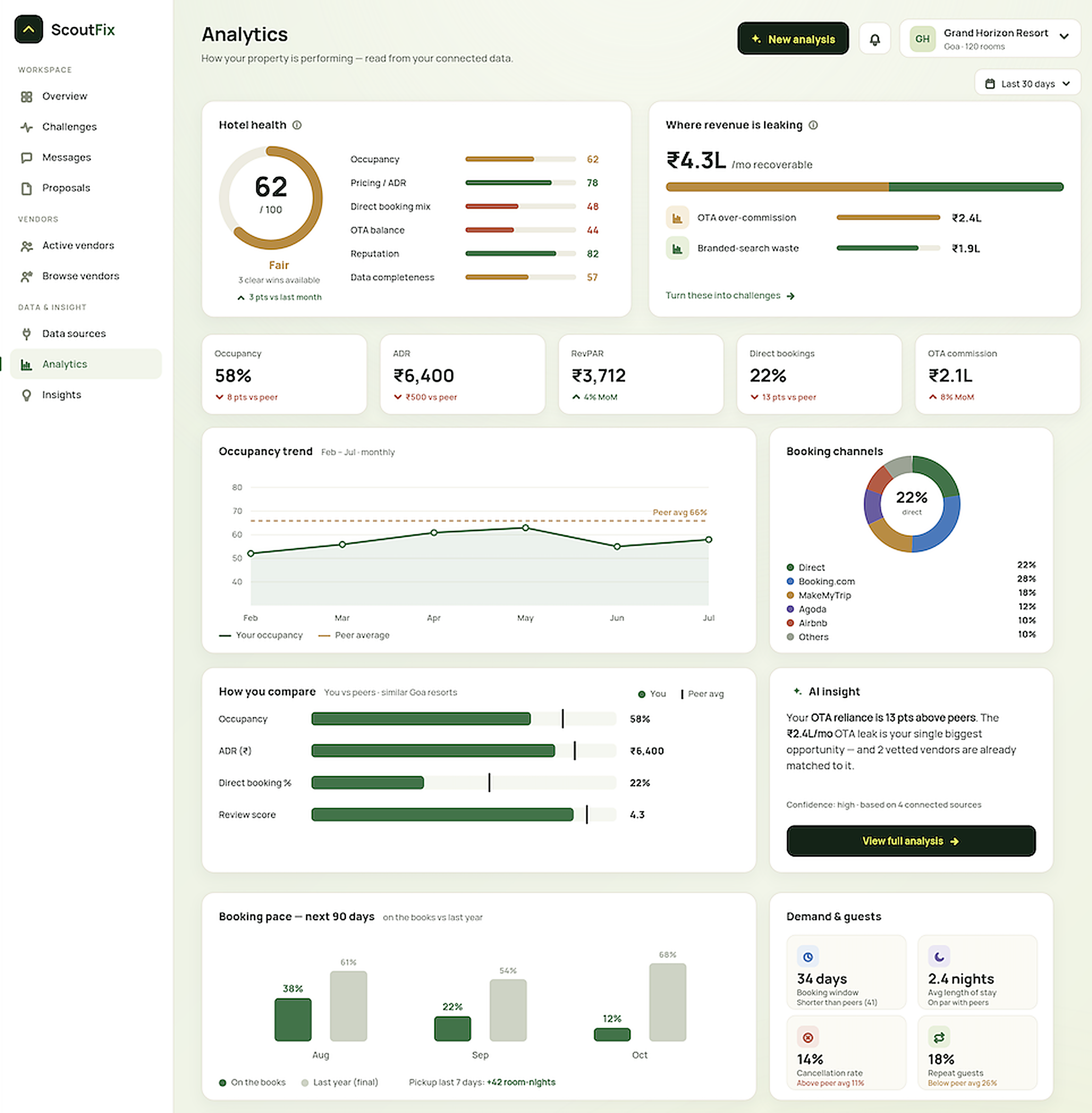 ScoutFix analytics dashboard — hotel health, revenue leaks priced in rupees, KPIs and trends